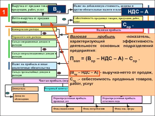 Выручка от продажи товаров, продукции, работ, услуг Налог на добавленную стоимость, акцизы и