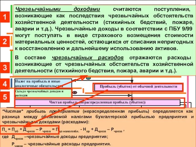 Выручка от продажи товаров, продукции, работ, услуг Налог на добавленную