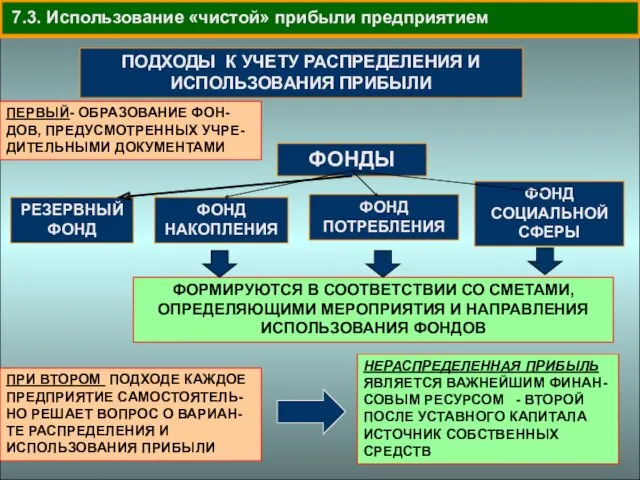 7.3. Использование «чистой» прибыли предприятием ПОДХОДЫ К УЧЕТУ РАСПРЕДЕЛЕНИЯ И ИСПОЛЬЗОВАНИЯ ПРИБЫЛИ ПЕРВЫЙ-