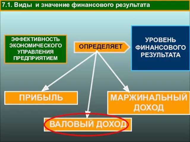 7.1. Виды и значение финансового результата ЭФФЕКТИВНОСТЬ ЭКОНОМИЧЕСКОГО УПРАВЛЕНИЯ ПРЕДПРИЯТИЕМ УРОВЕНЬ ФИНАНСОВОГО РЕЗУЛЬТАТА ОПРЕДЕЛЯЕТ