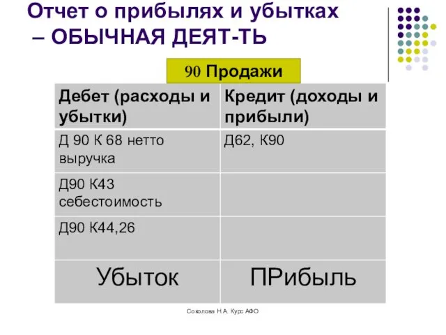 Отчет о прибылях и убытках – ОБЫЧНАЯ ДЕЯТ-ТЬ 90 Продажи Соколова Н.А. Курс АФО