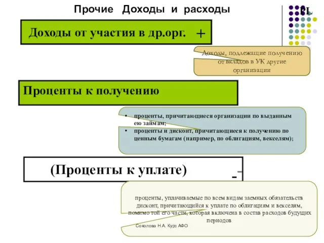 Прочие Доходы и расходы PL Проценты к получению (Проценты к