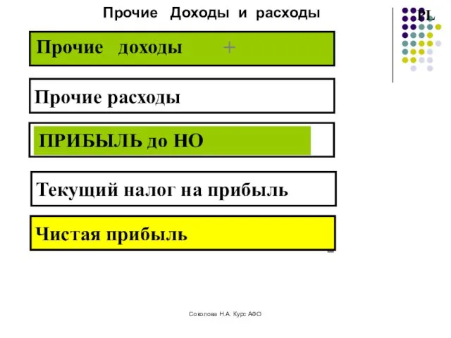 Прочие Доходы и расходы PL Прочие доходы ПРИБЫЛЬ до НО