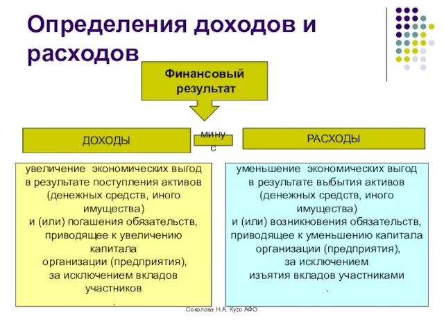 Определения доходов и расходов Финансовый результат ДОХОДЫ РАСХОДЫ минус увеличение