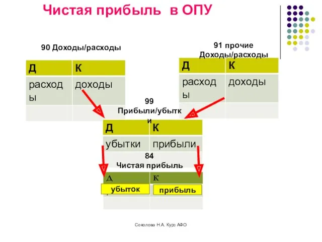 Чистая прибыль в ОПУ 90 Доходы/расходы 91 прочие Доходы/расходы 99