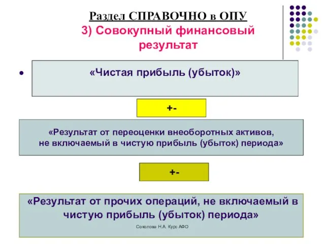 Раздел СПРАВОЧНО в ОПУ 3) Совокупный финансовый результат «Результат от