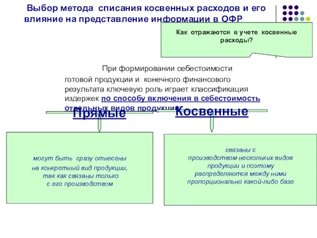 Выбор метода списания косвенных расходов и его влияние на представление