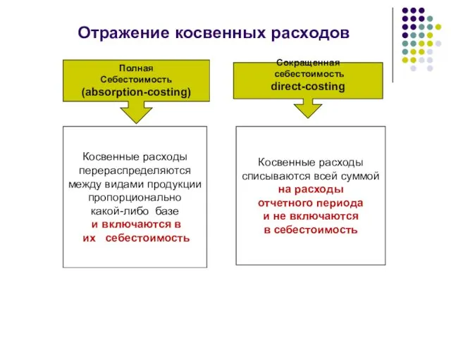 Отражение косвенных расходов Полная Себестоимость (absorption-costing) Сокращенная себестоимость direct-costing Косвенные