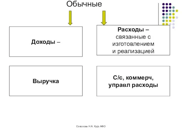 Обычные Доходы – Расходы – связанные с изготовлением и реализацией