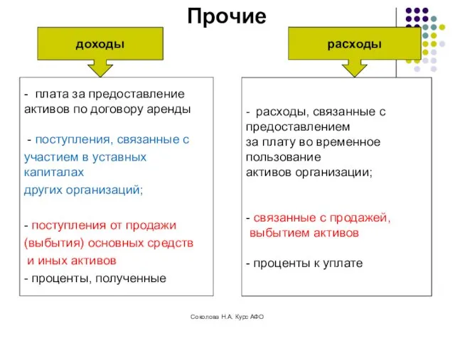 Прочие доходы расходы - плата за предоставление активов по договору