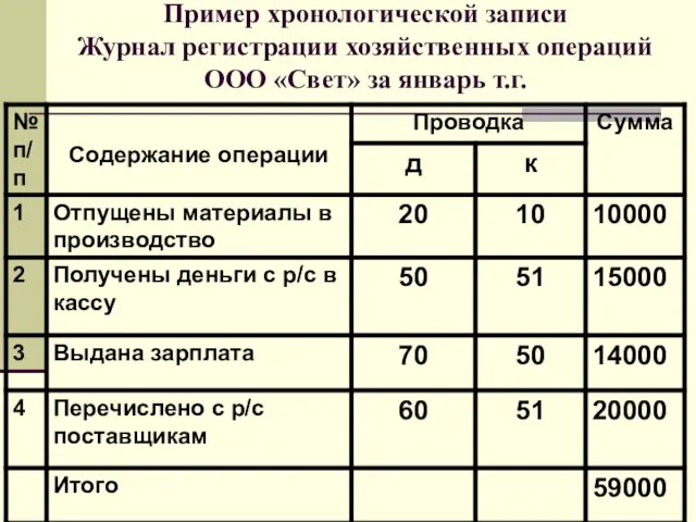 Пример хронологической записи Журнал регистрации хозяйственных операций ООО «Свет» за январь т.г.