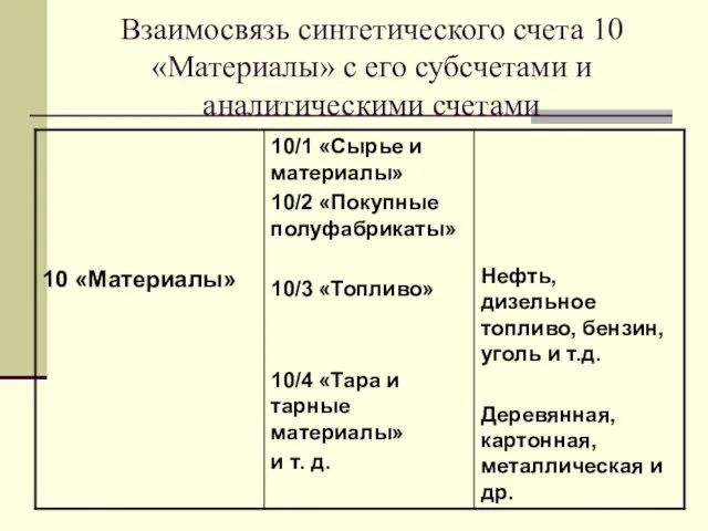 Взаимосвязь синтетического счета 10 «Материалы» с его субсчетами и аналитическими счетами