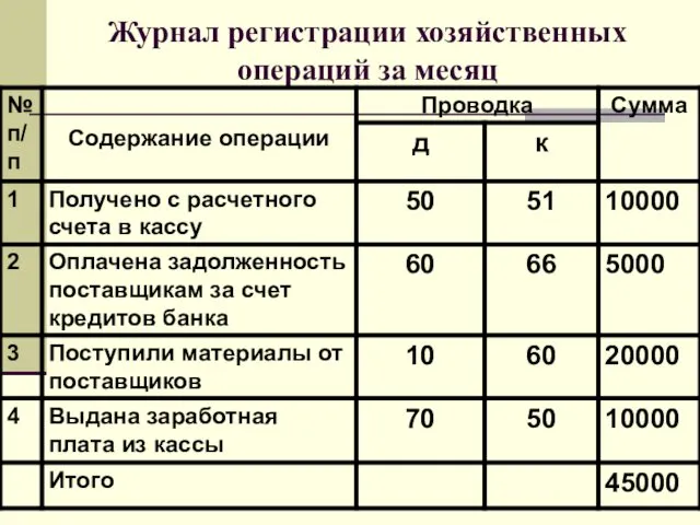 Журнал регистрации хозяйственных операций за месяц