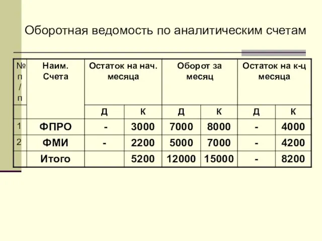 Оборотная ведомость по аналитическим счетам