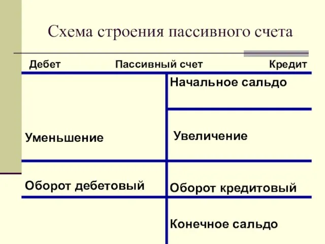 Схема строения пассивного счета