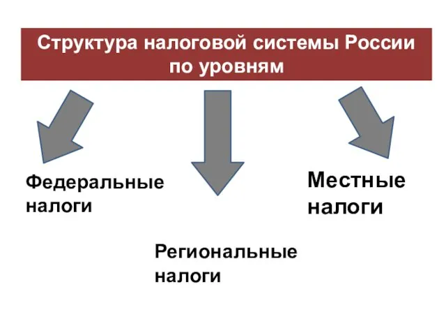 Структура налоговой системы России по уровням Федеральные налоги Региональные налоги Местные налоги