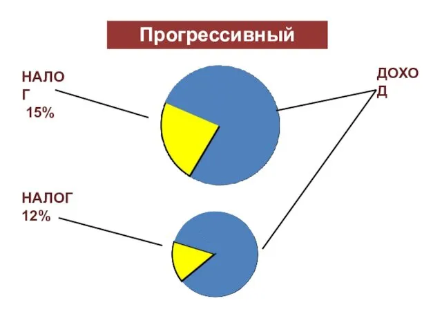 Прогрессивный налог НАЛОГ 15% ДОХОД НАЛОГ 12%