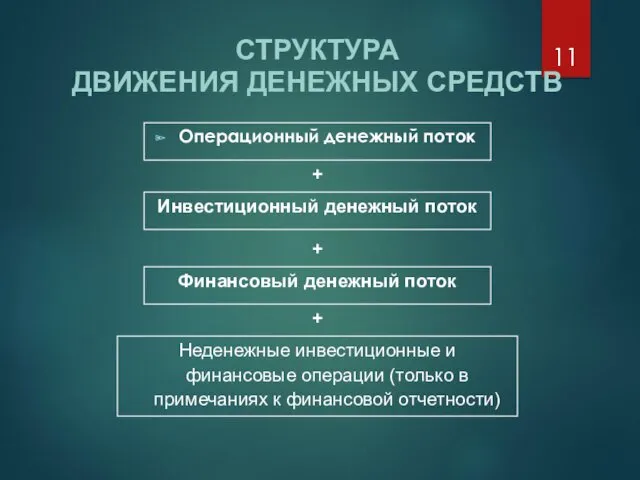 Операционный денежный поток СТРУКТУРА ДВИЖЕНИЯ ДЕНЕЖНЫХ СРЕДСТВ + Инвестиционный денежный