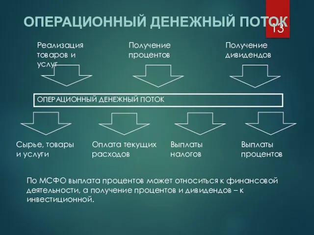 ОПЕРАЦИОННЫЙ ДЕНЕЖНЫЙ ПОТОК Реализация товаров и услуг Получение процентов Получение