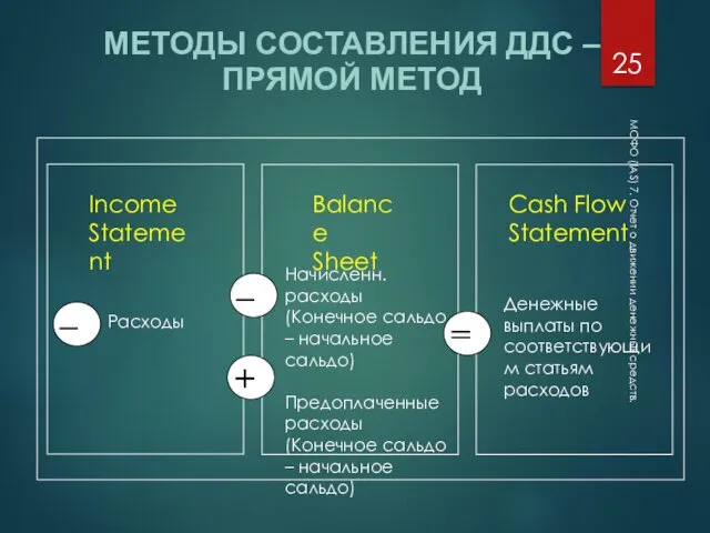 МСФО (IAS) 7. Отчет о движении денежных средств. МЕТОДЫ СОСТАВЛЕНИЯ