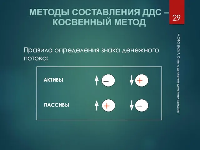 МСФО (IAS) 7. Отчет о движении денежных средств. МЕТОДЫ СОСТАВЛЕНИЯ