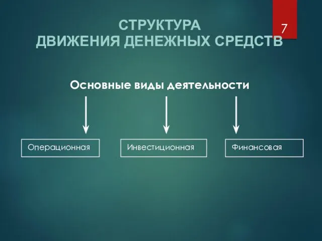 Основные виды деятельности СТРУКТУРА ДВИЖЕНИЯ ДЕНЕЖНЫХ СРЕДСТВ Операционная Инвестиционная Финансовая