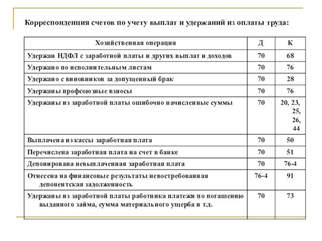 Корреспонденция счетов по учету выплат и удержаний из оплаты труда: