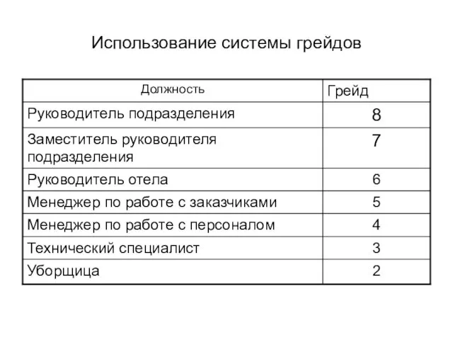 Использование системы грейдов