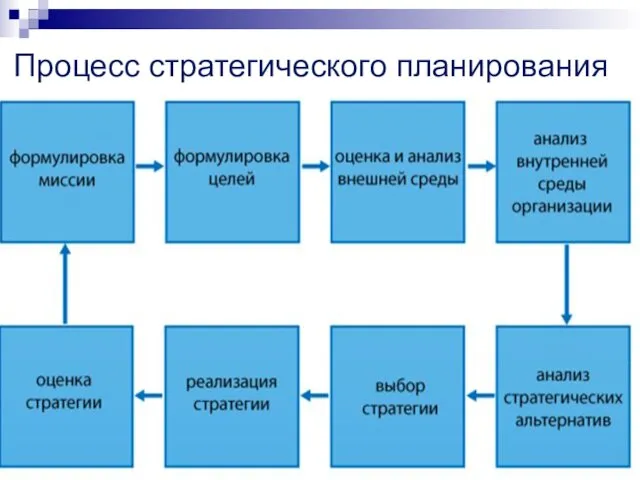 Процесс стратегического планирования