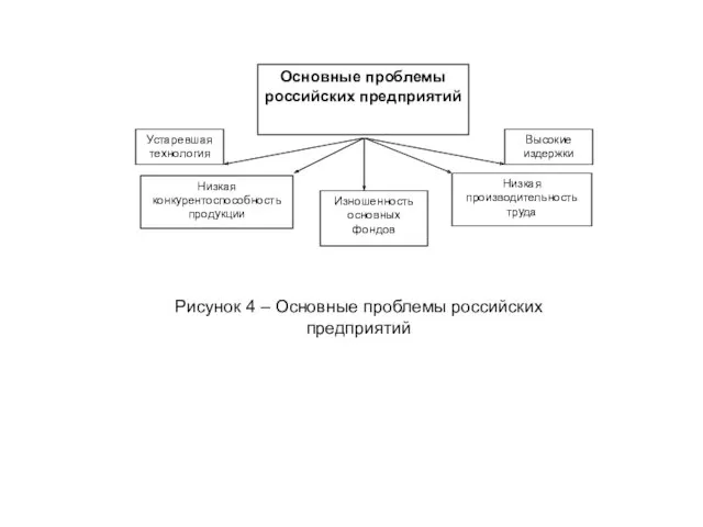 Основные проблемы российских предприятий Низкая конкурентоспособность продукции Низкая производительность труда
