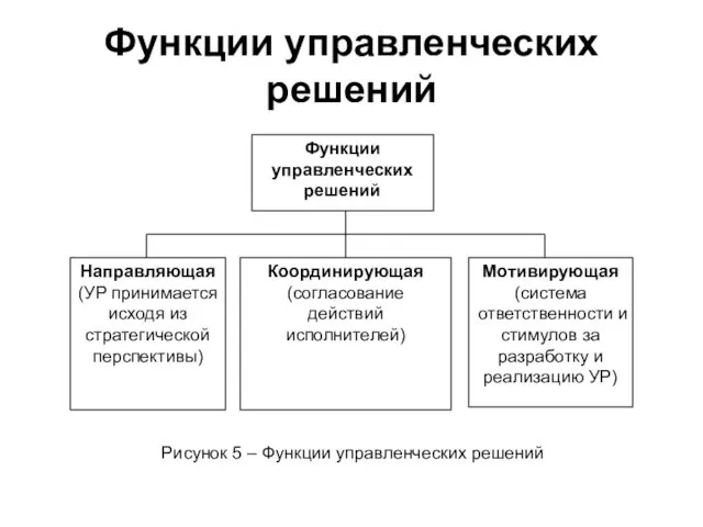 Функции управленческих решений Направляющая (УР принимается исходя из стратегической перспективы)