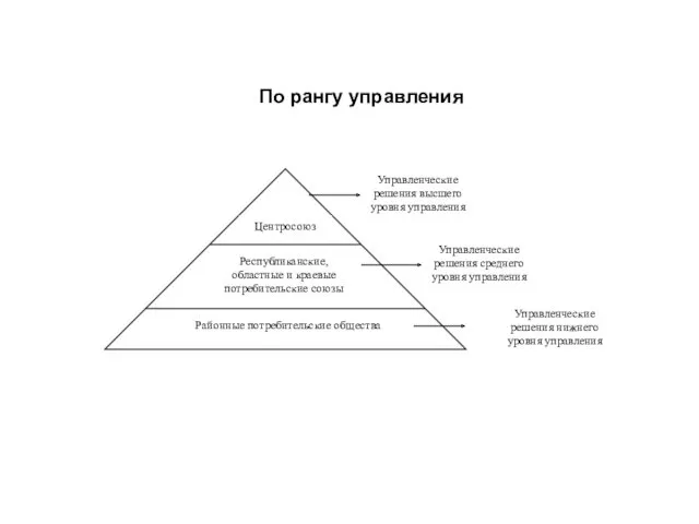 Центросоюз Республиканские, областные и краевые потребительские союзы Районные потребительские общества