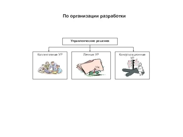 По организации разработки Коллективные УР Личные УР Консультационные УР Управленческие решения