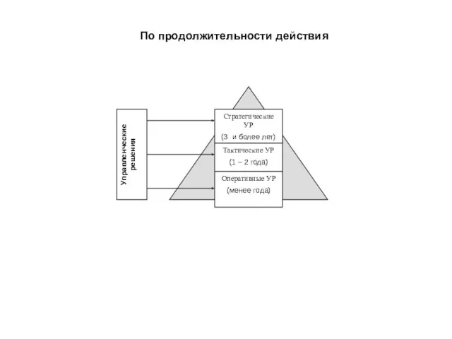 По продолжительности действия Управленческие решения Стратегические УР (3 и более