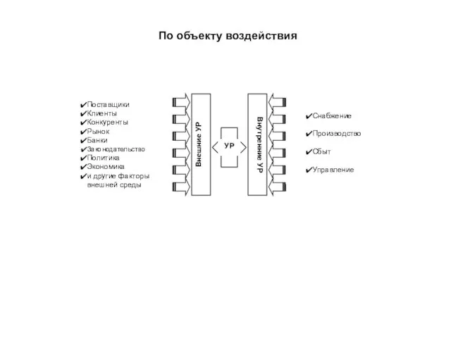 По объекту воздействия Внешние УР Внутренние УР УР Поставщики Клиенты