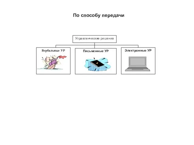 По способу передачи Управленческие решения Вербальные УР Электронные УР Письменные УР