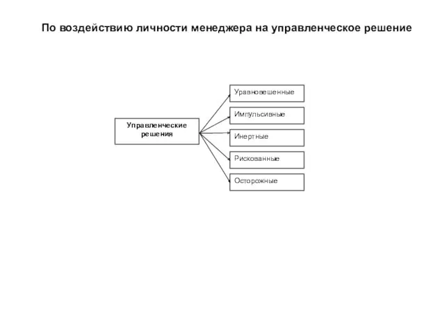 По воздействию личности менеджера на управленческое решение Управленческие решения Уравновешенные Импульсивные Инертные Осторожные Рискованные