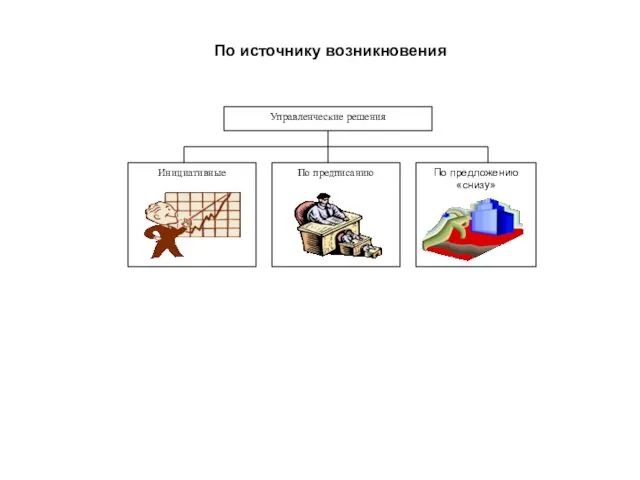 По источнику возникновения Управленческие решения Инициативные По предписанию По предложению «снизу»