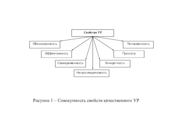 Свойства УР Обоснованность Эффективность Своевременность Непротиворечивость Конкретность Простота Полномочность Рисунок 1 – Совокупность свойств качественного УР