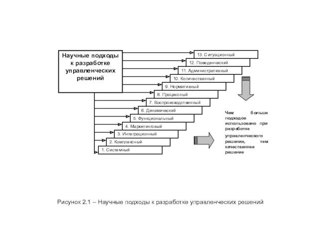 Научные подходы к разработке управленческих решений 13. Ситуационный 12. Поведенческий