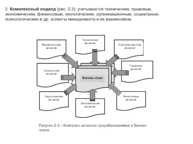 Бизнес-план Маркетинговые решения Технические решения Организационные решения Экологические решения Экономические