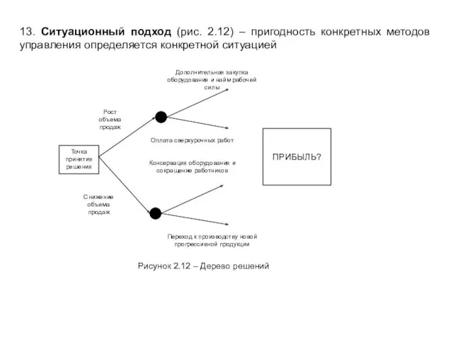 13. Ситуационный подход (рис. 2.12) – пригодность конкретных методов управления определяется конкретной ситуацией