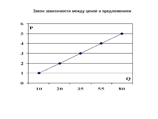 Закон зависимости между ценой и предложением