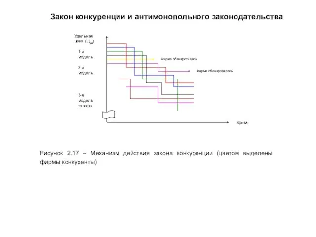 Закон конкуренции и антимонопольного законодательства Фирма обанкротилась Фирма обанкротилась Удельная