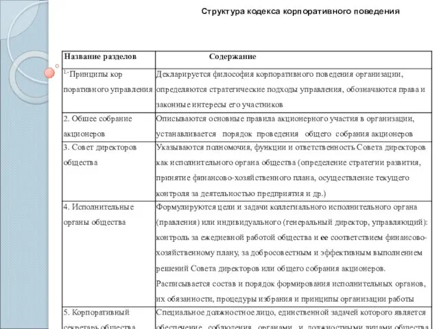 Структура кодекса корпоративного поведения