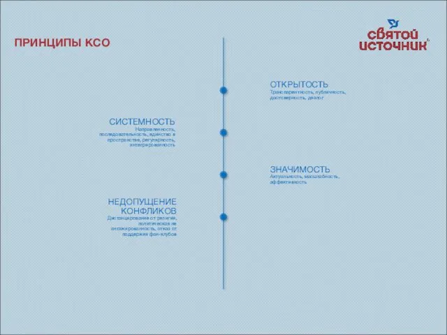 ОТКРЫТОСТЬ Транспарентность, публичность, достоверность, диалог ЗНАЧИМОСТЬ Актуальность, масштабность, эффективность СИСТЕМНОСТЬ