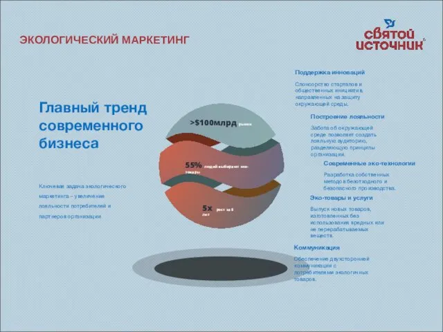 Главный тренд современного бизнеса Ключевая задача экологического маркетинга – увеличение