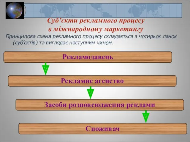 Суб’єкти рекламного процесу в міжнародному маркетингу Принципова схема рекламного процесу