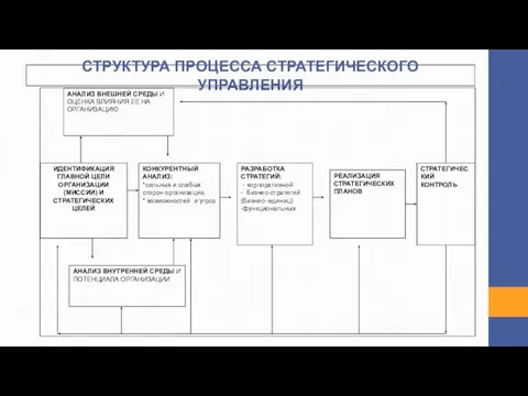 СТРУКТУРА ПРОЦЕССА СТРАТЕГИЧЕСКОГО УПРАВЛЕНИЯ