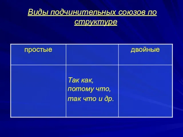 Виды подчинительных союзов по структуре